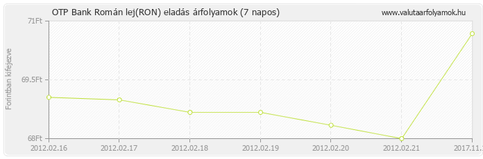 Román lej (RON) - OTP Bank valuta eladás 7 napos