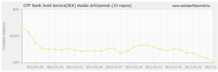 Svéd korona (SEK) - OTP Bank valuta eladás 30 napos