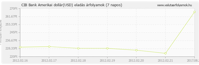 Amerikai dollár (USD) - CIB Bank deviza eladás 7 napos