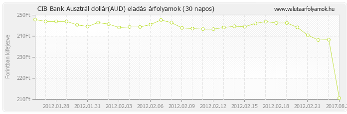 Ausztrál dollár (AUD) - CIB Bank valuta eladás 30 napos