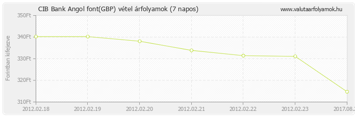 Angol font (GBP) - CIB Bank valuta vétel 7 napos