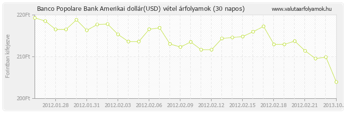 Amerikai dollár (USD) - Banco Popolare Bank valuta vétel 30 napos