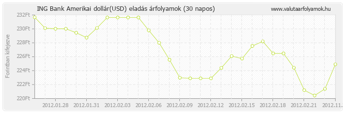 Amerikai dollár (USD) - ING Bank valuta eladás 30 napos