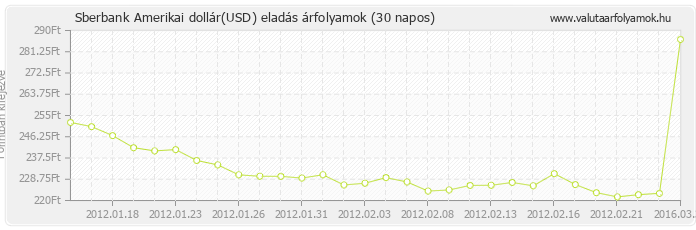 Amerikai dollár (USD) - Sberbank valuta eladás 30 napos