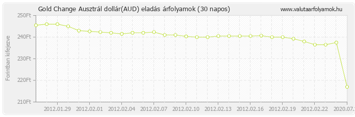 Ausztrál dollár (AUD) - Gold Change valuta eladás 30 napos