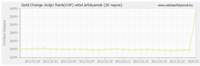 Svájci frank (CHF) - Gold Change valuta vétel 30 napos