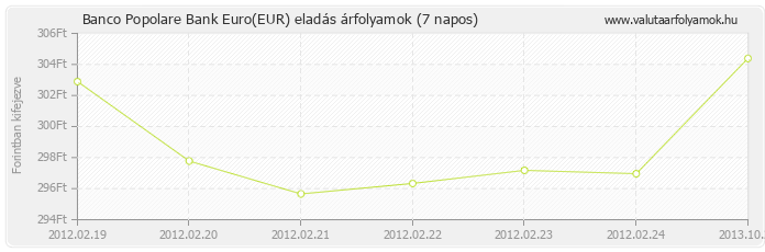 Euro (EUR) - Banco Popolare Bank valuta eladás 7 napos