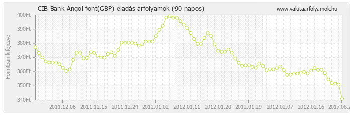 Angol font (GBP) - CIB Bank valuta eladás 90 napos