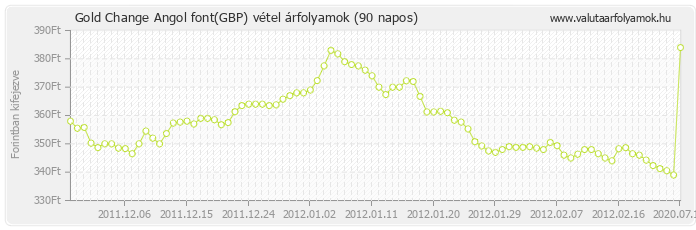 Angol font (GBP) - Gold Change valuta vétel 90 napos