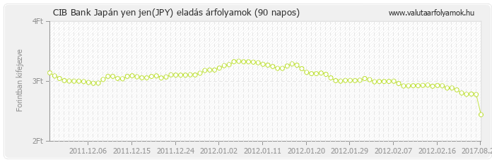 Japán yen jen (JPY) - CIB Bank deviza eladás 90 napos