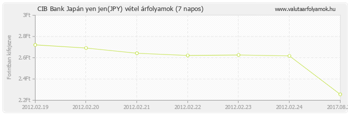 Japán yen jen (JPY) - CIB Bank deviza vétel 7 napos