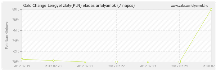 Lengyel zloty (PLN) - Gold Change valuta eladás 7 napos