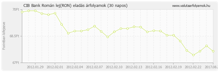 Román lej (RON) - CIB Bank deviza eladás 30 napos