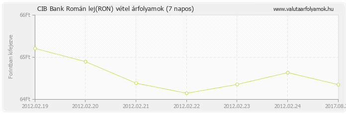 Román lej (RON) - CIB Bank deviza vétel 7 napos