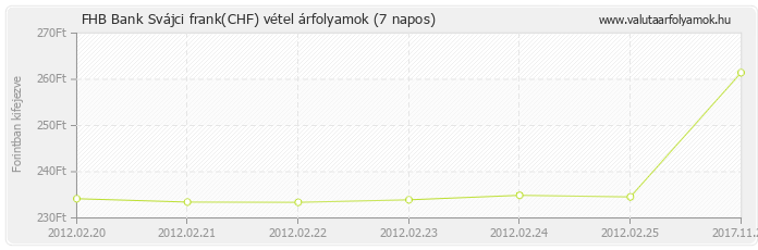 Svájci frank (CHF) - FHB Bank valuta vétel 7 napos