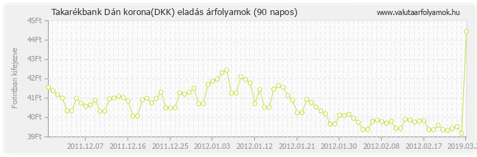 Dán korona (DKK) - Takarékbank valuta eladás 90 napos