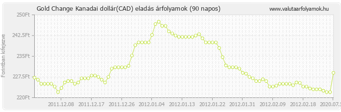 Kanadai dollár (CAD) - Gold Change valuta eladás 90 napos