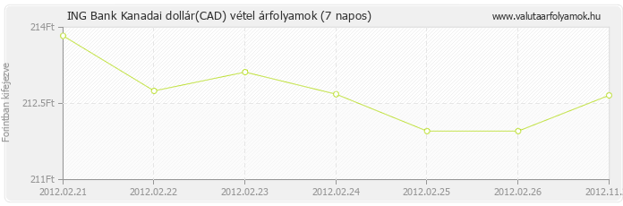 Kanadai dollár (CAD) - ING Bank valuta vétel 7 napos