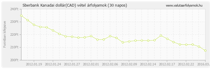 Kanadai dollár (CAD) - Sberbank valuta vétel 30 napos