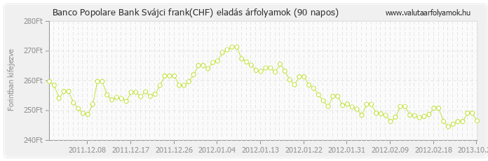 Svájci frank (CHF) - Banco Popolare Bank valuta eladás 90 napos