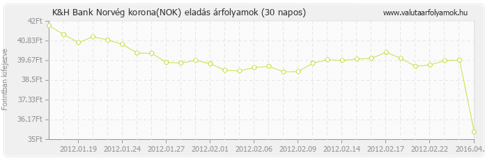 Norvég korona (NOK) - K&H Bank valuta eladás 30 napos