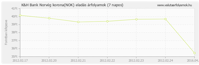 Norvég korona (NOK) - K&H Bank valuta eladás 7 napos