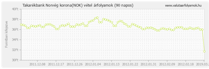 Norvég korona (NOK) - Takarékbank valuta vétel 90 napos