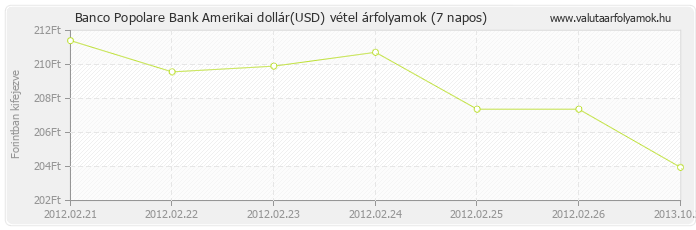 Amerikai dollár (USD) - Banco Popolare Bank valuta vétel 7 napos