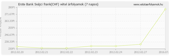 Svájci frank (CHF) - Erste Bank valuta vétel 7 napos