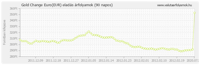 Euro (EUR) - Gold Change valuta eladás 90 napos