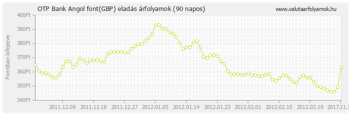 Angol font (GBP) - OTP Bank valuta eladás 90 napos