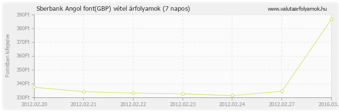 Angol font (GBP) - Sberbank valuta vétel 7 napos