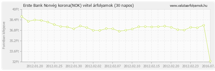 Norvég korona (NOK) - Erste Bank deviza vétel 30 napos