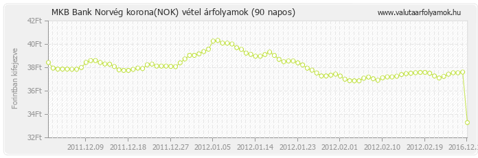 Norvég korona (NOK) - MKB Bank valuta vétel 90 napos