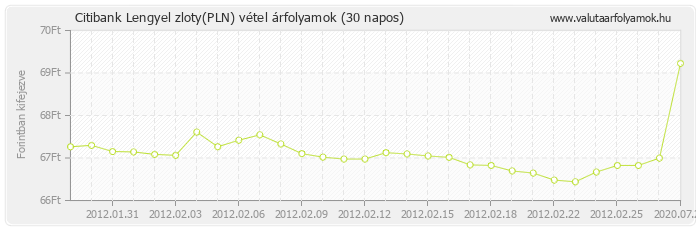 Lengyel zloty (PLN) - Citibank valuta vétel 30 napos