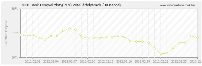 Lengyel zloty (PLN) - MKB Bank valuta vétel 30 napos