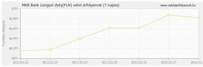 Lengyel zloty (PLN) - MKB Bank valuta vétel 7 napos