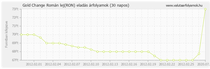 Román lej (RON) - Gold Change valuta eladás 30 napos