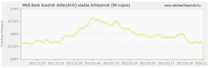 Ausztrál dollár (AUD) - MKB Bank valuta eladás 90 napos