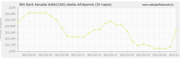 Kanadai dollár (CAD) - ING Bank valuta eladás 30 napos