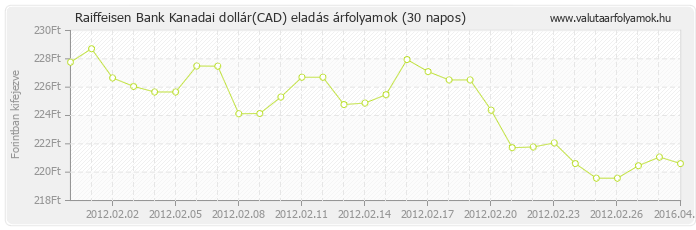 Kanadai dollár (CAD) - Raiffeisen Bank valuta eladás 30 napos