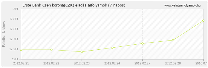Cseh korona (CZK) - Erste Bank deviza eladás 7 napos