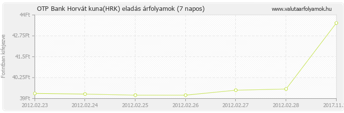 Horvát kuna (HRK) - OTP Bank valuta eladás 7 napos