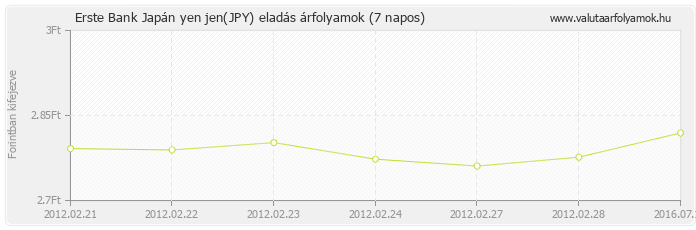 Japán yen jen (JPY) - Erste Bank valuta eladás 7 napos