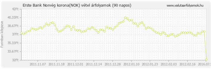 Norvég korona (NOK) - Erste Bank deviza vétel 90 napos