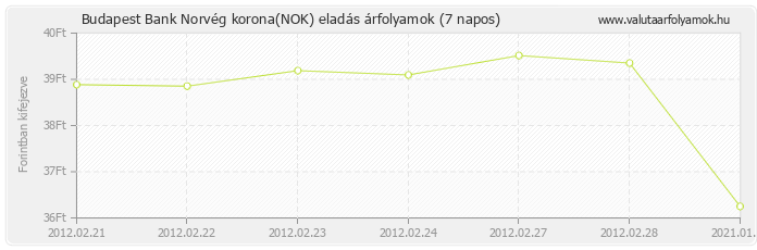 Norvég korona (NOK) - Budapest Bank valuta eladás 7 napos