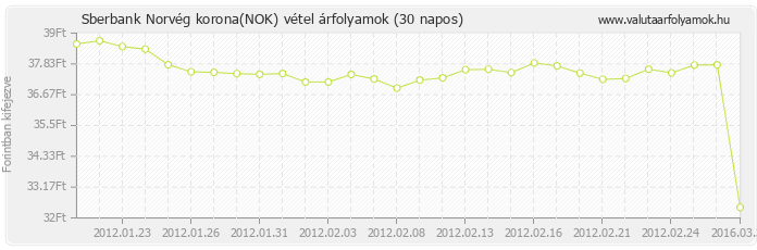 Norvég korona (NOK) - Sberbank valuta vétel 30 napos