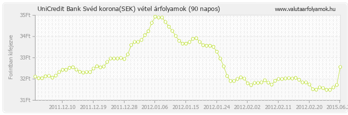 Svéd korona (SEK) - UniCredit Bank valuta vétel 90 napos