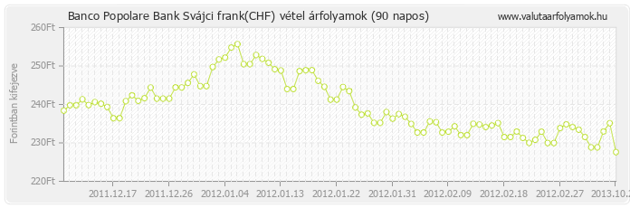 Svájci frank (CHF) - Banco Popolare Bank valuta vétel 90 napos
