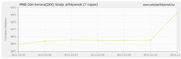 Dán korona (DKK) - MNB deviza közép 7 napos